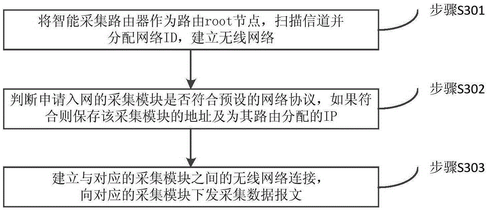 Intelligent acquisition router and route acquisition method