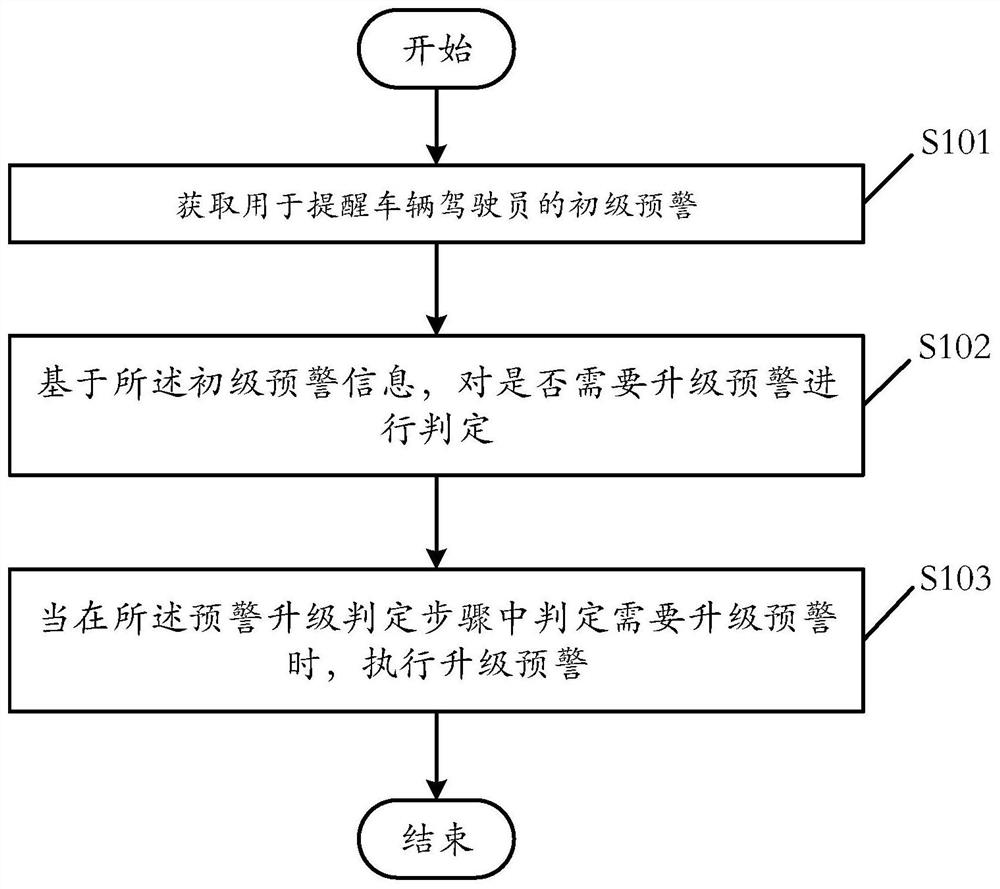 Vehicle driving monitoring management method, device and system