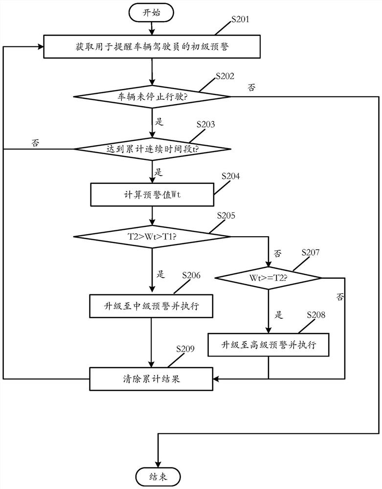 Vehicle driving monitoring management method, device and system