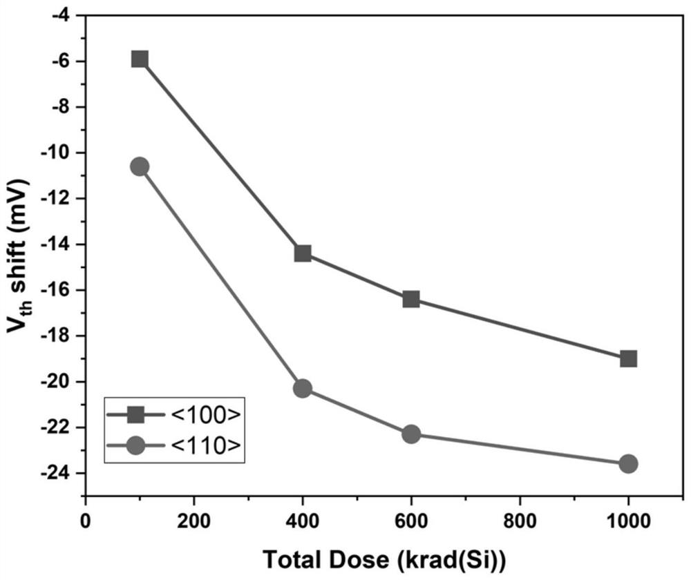 Method for improving total dose irradiation resistance of FinFET device