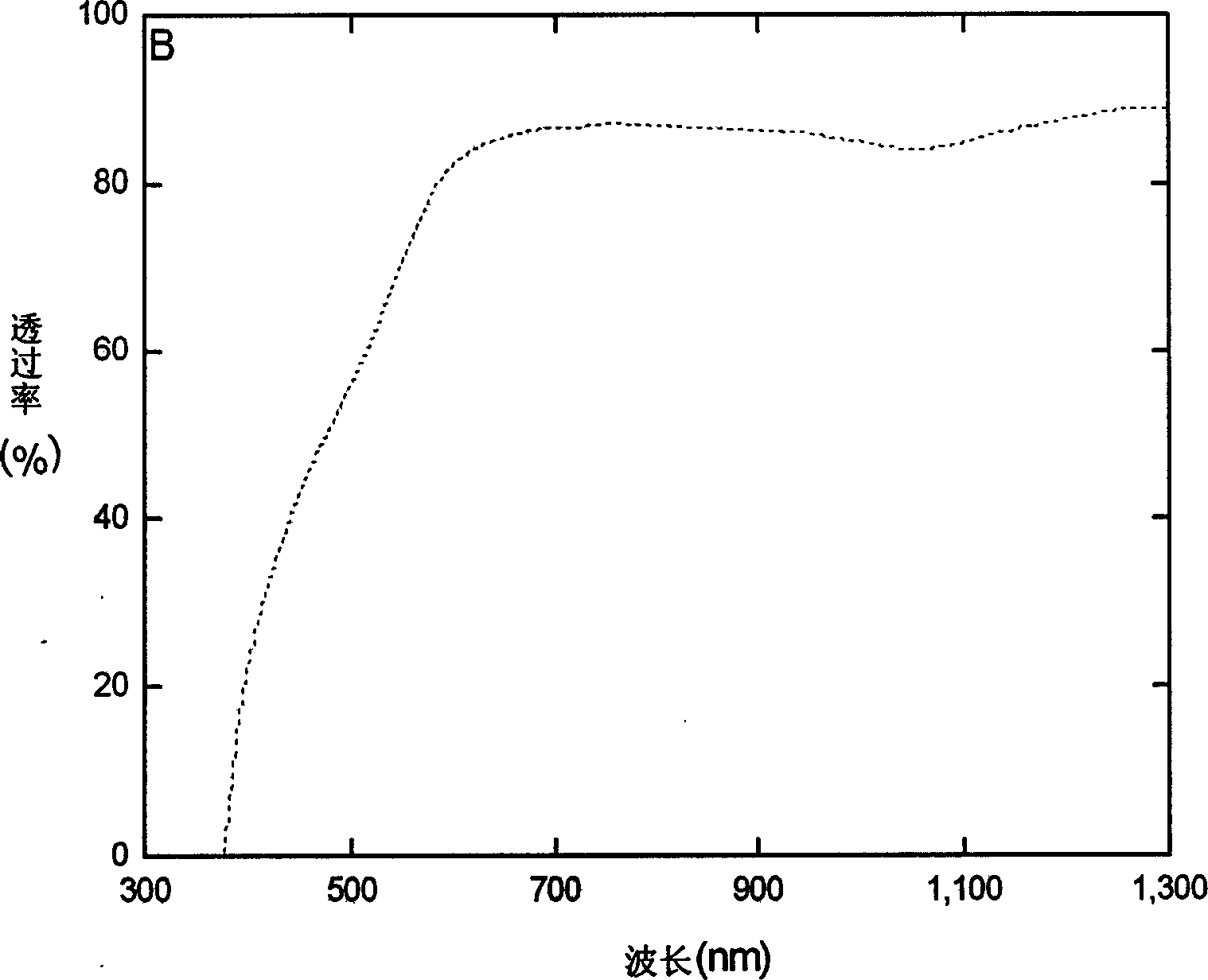 Transparent vanadate glass and method for making same