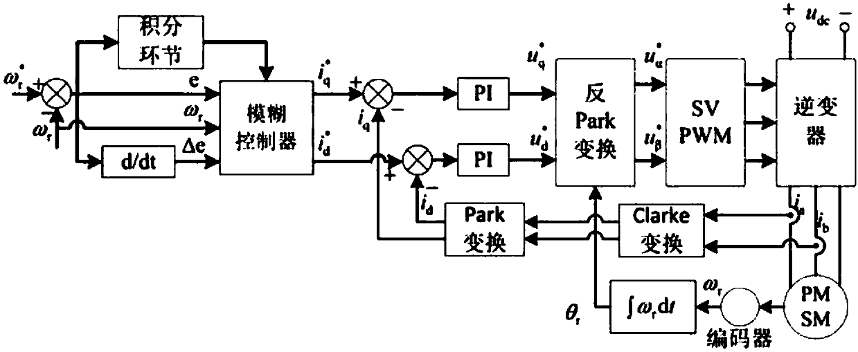 Full-speed range control method of built-in permanent magnet synchronous motor based on fuzzy controller