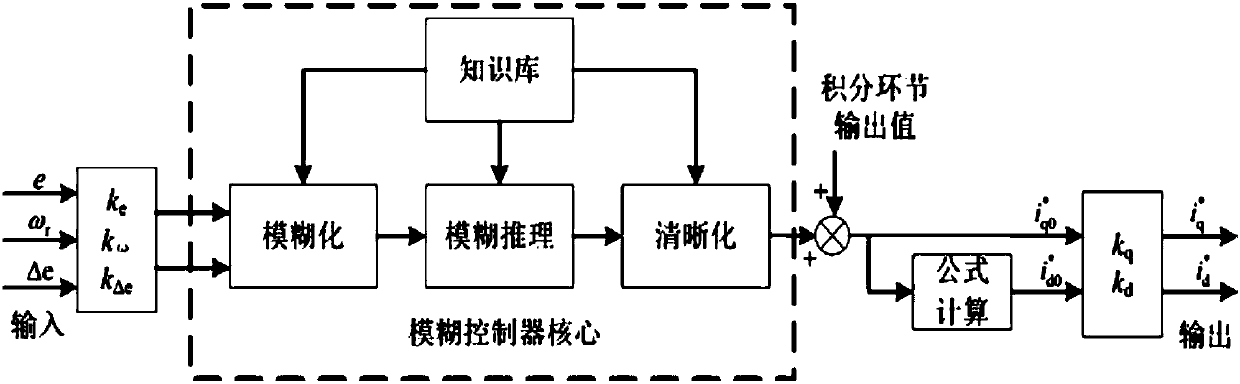 Full-speed range control method of built-in permanent magnet synchronous motor based on fuzzy controller