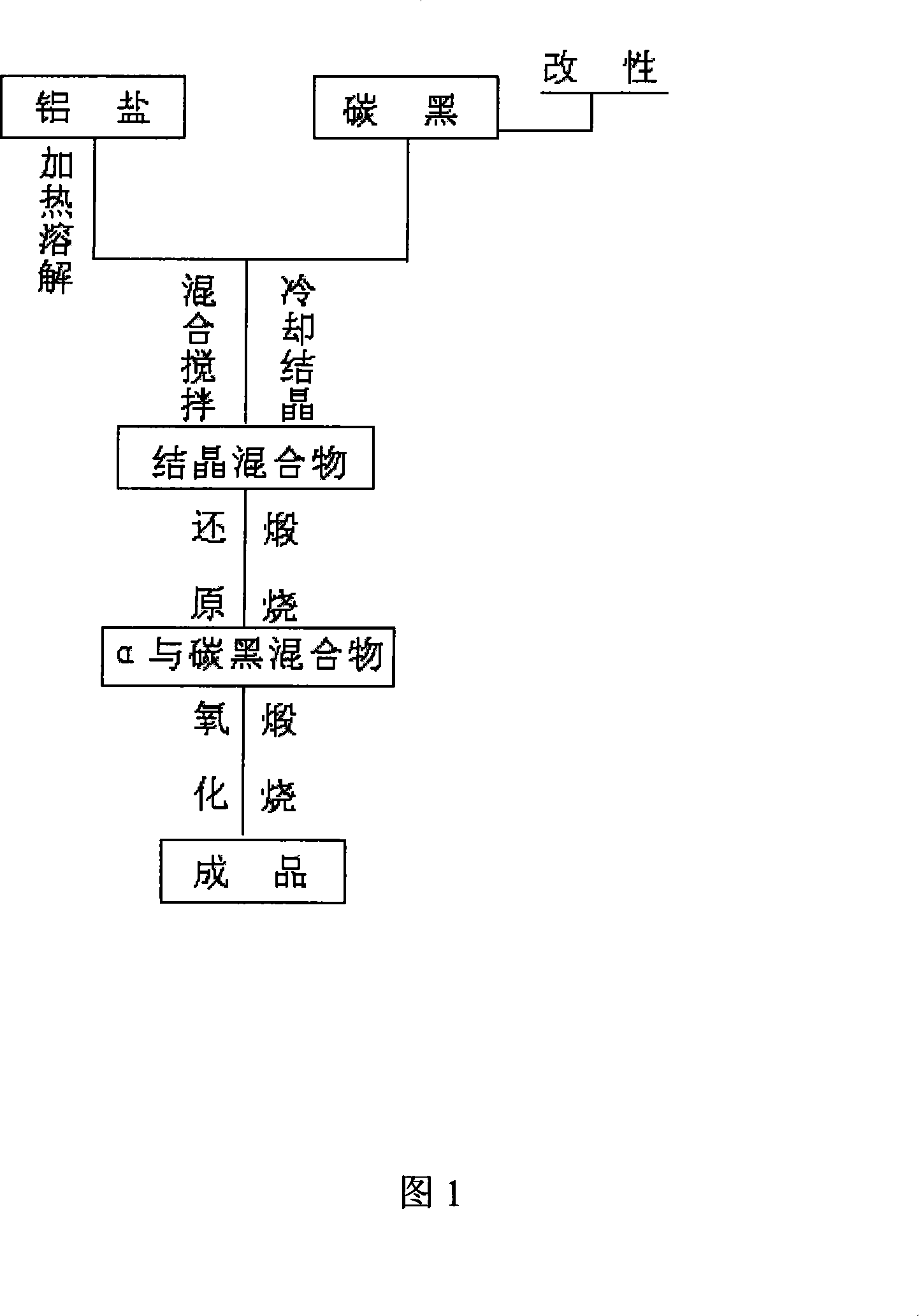 Method for preparing alpha-alumina powder