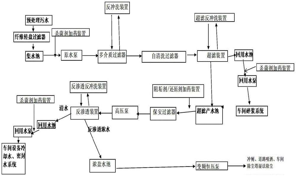 A papermaking wastewater advanced treatment system and process