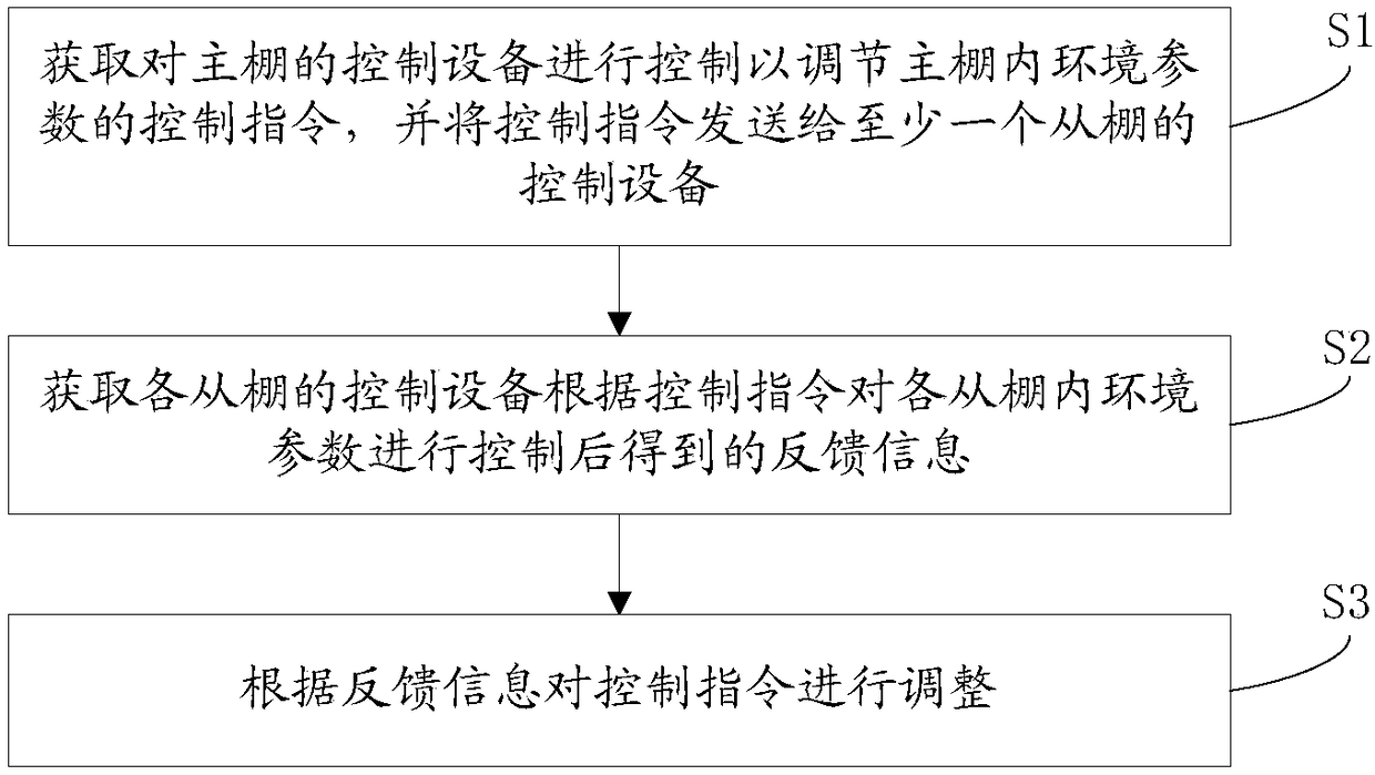 Smart management method and system for greenhouse