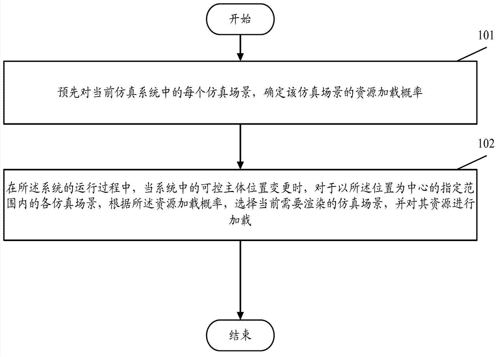 Resource loading method