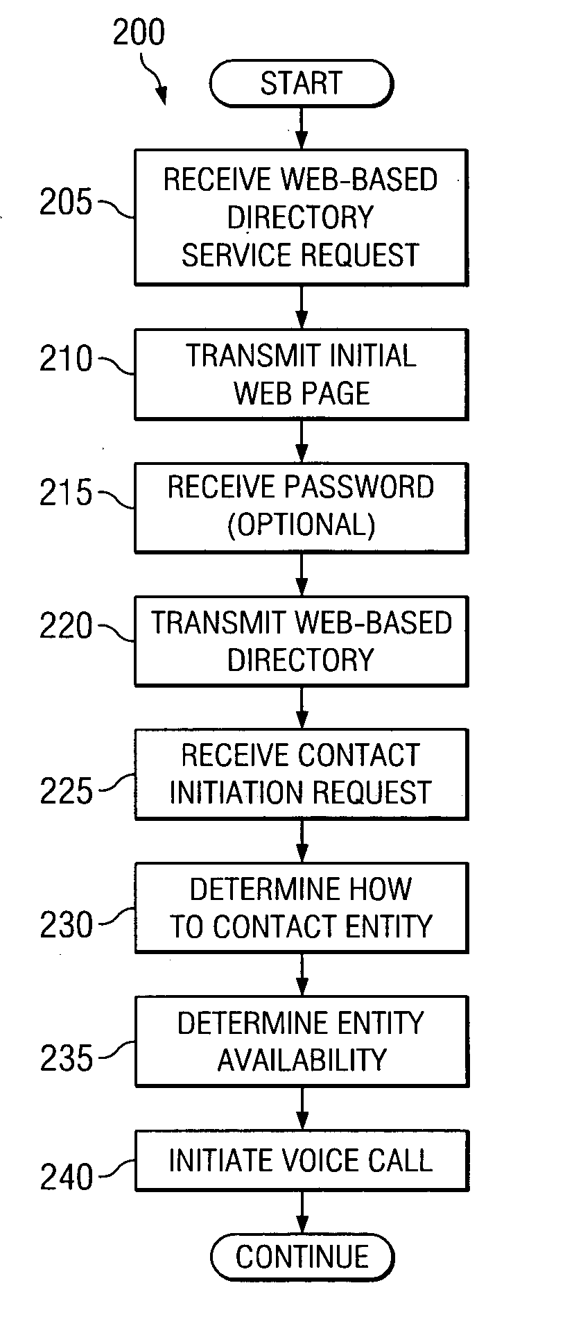 Apparatus and method for a World Wide Web-based directory with automatic call capability