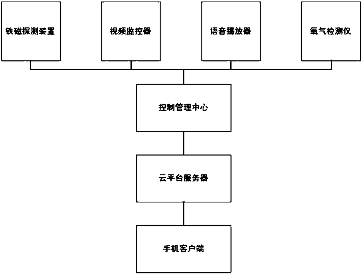 Magnetic resonance imaging room safety cloud platform system based on double-column ferromagnetic detection device