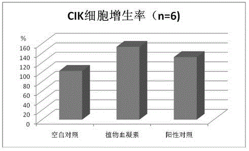 Method for enhancing reproductive capacity of CIK (Cytokine Induced Killer) cell and improving tumor cell killing capacity