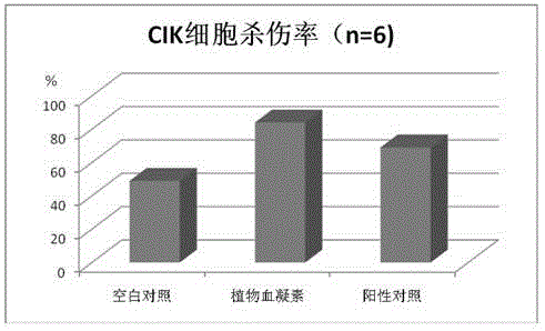 Method for enhancing reproductive capacity of CIK (Cytokine Induced Killer) cell and improving tumor cell killing capacity