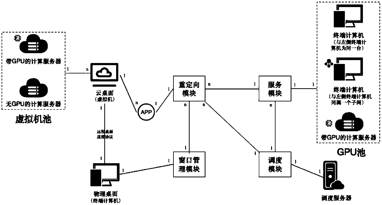 A GPU service redirection system and method based on cloud and terminal GPU fusion