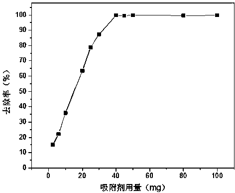 Magnetic porous adsorbent and preparation method thereof