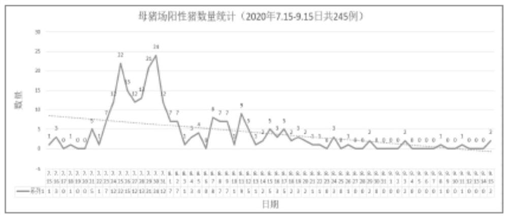 A compound plant extract preparation for preventing and controlling porcine viral diseases and its application