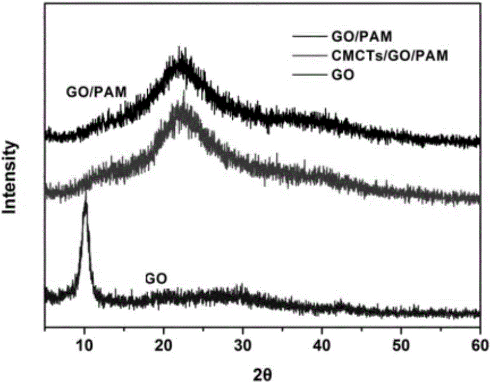 Preparation method of composite carboxymethyl chitosan/graphene oxide/polyacrylamide hydrogel