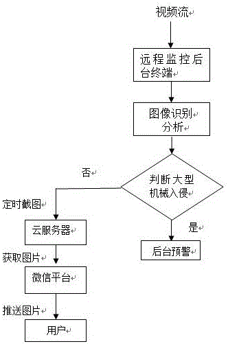 Image recognition and early warning system and method for preventing large mechanical damage of transmission line