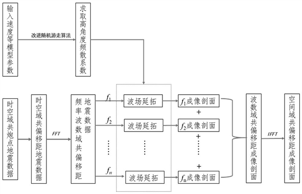 Pre-stack high-angle fast Fourier transform seismic imaging method, system and equipment