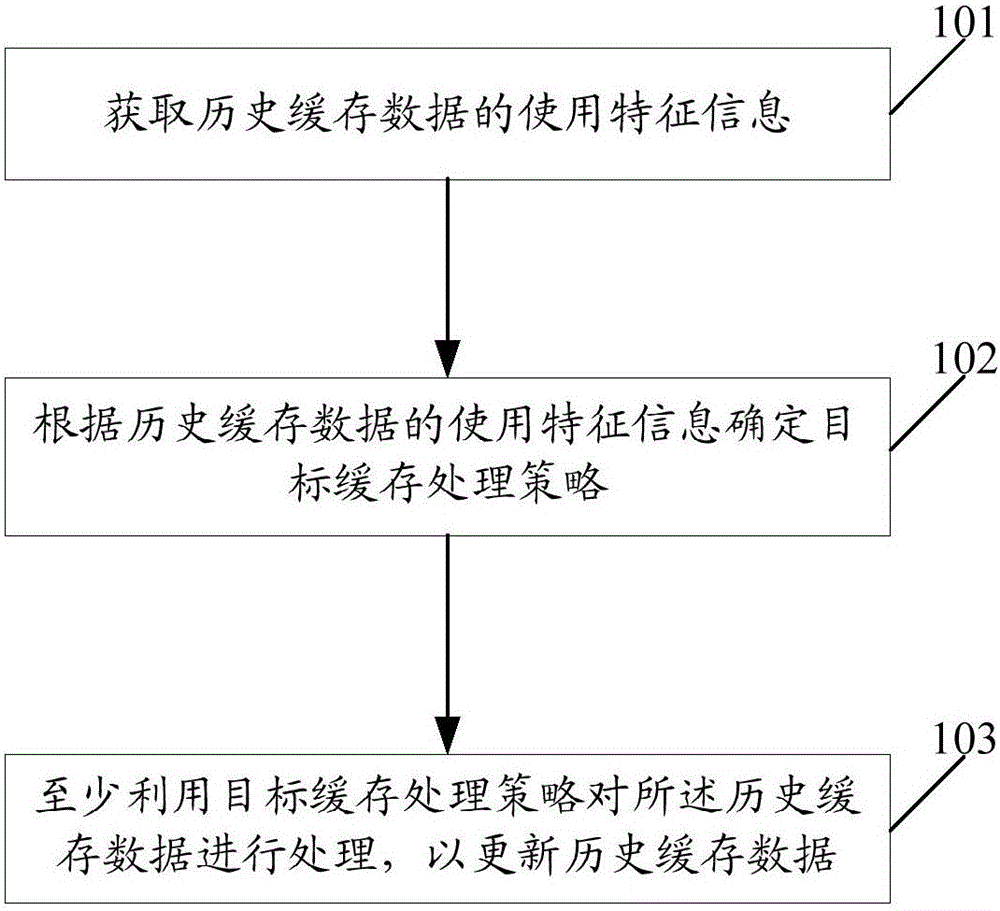 Cache data processing method, server and configuration device