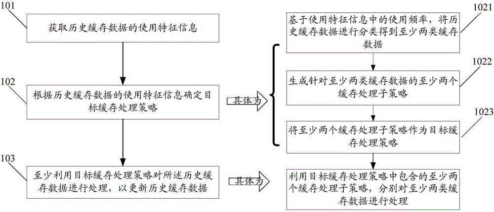 Cache data processing method, server and configuration device