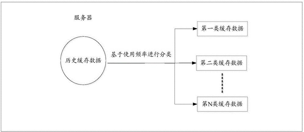 Cache data processing method, server and configuration device