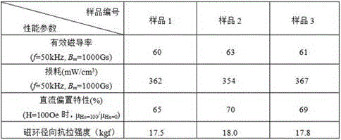 A kind of nanocrystalline soft magnetic composite material and preparation method thereof