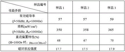 A kind of nanocrystalline soft magnetic composite material and preparation method thereof