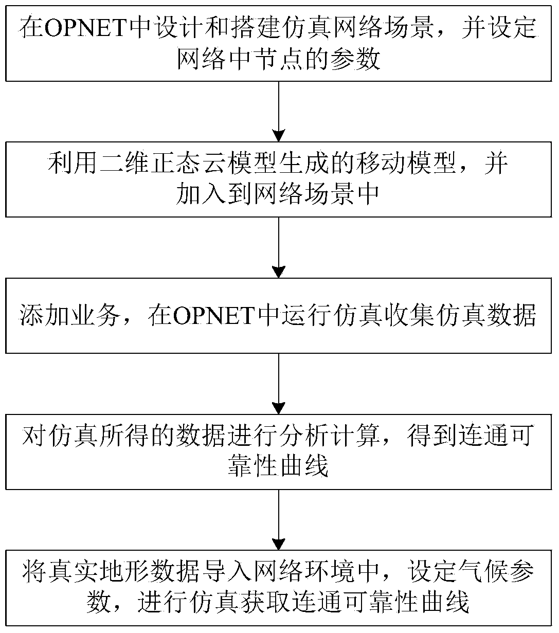 Novel multi-factor tactical internet connection reliability simulation method