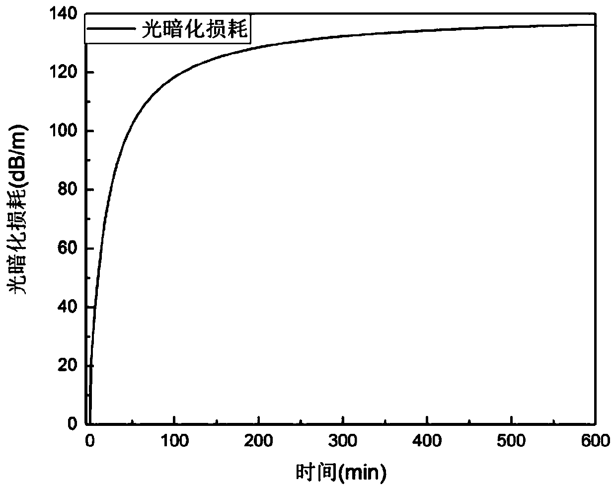 Ytterbium-doped silica fiber light darkening test device and method