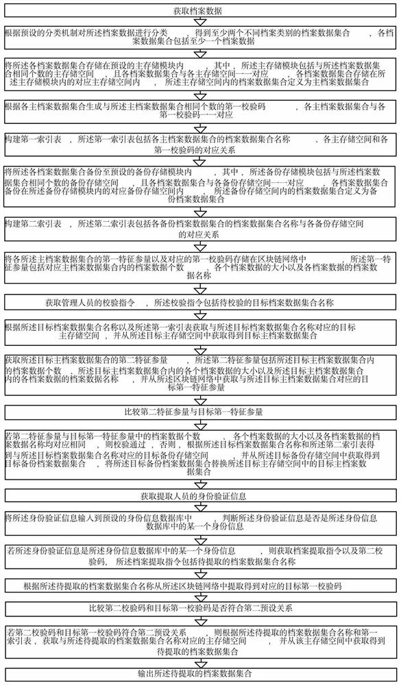 Archive data protection method based on block chain