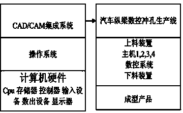 Method for constructing CAM (computer-aided manufacturing) system for punching for automobile girders