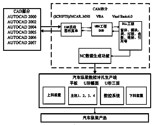 Method for constructing CAM (computer-aided manufacturing) system for punching for automobile girders