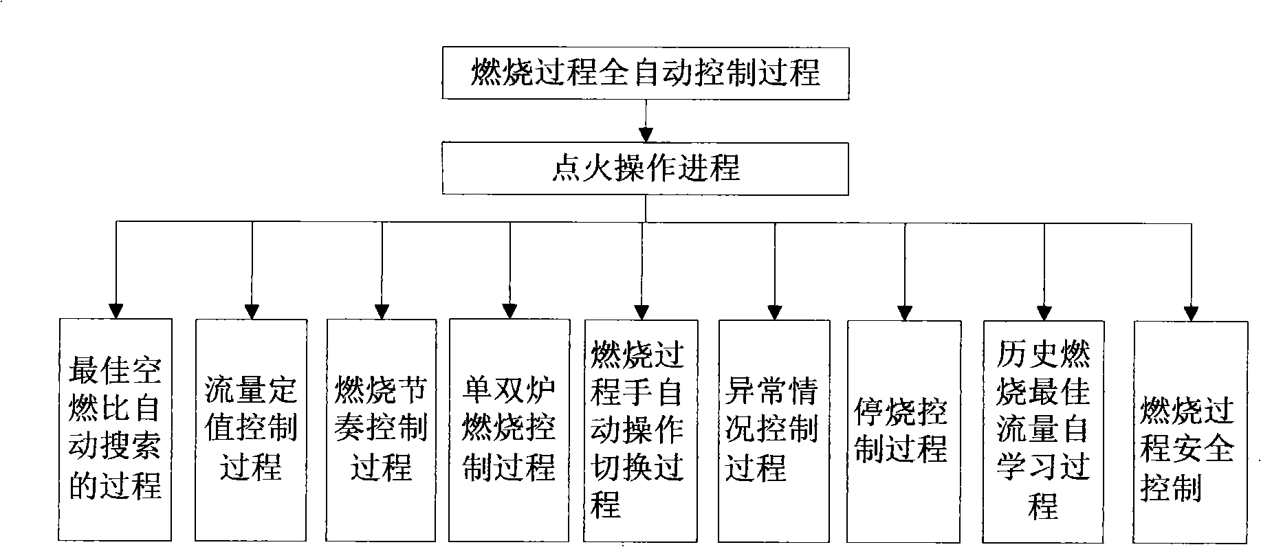 Automatic control system of blast furnace hot blast stove combustion process