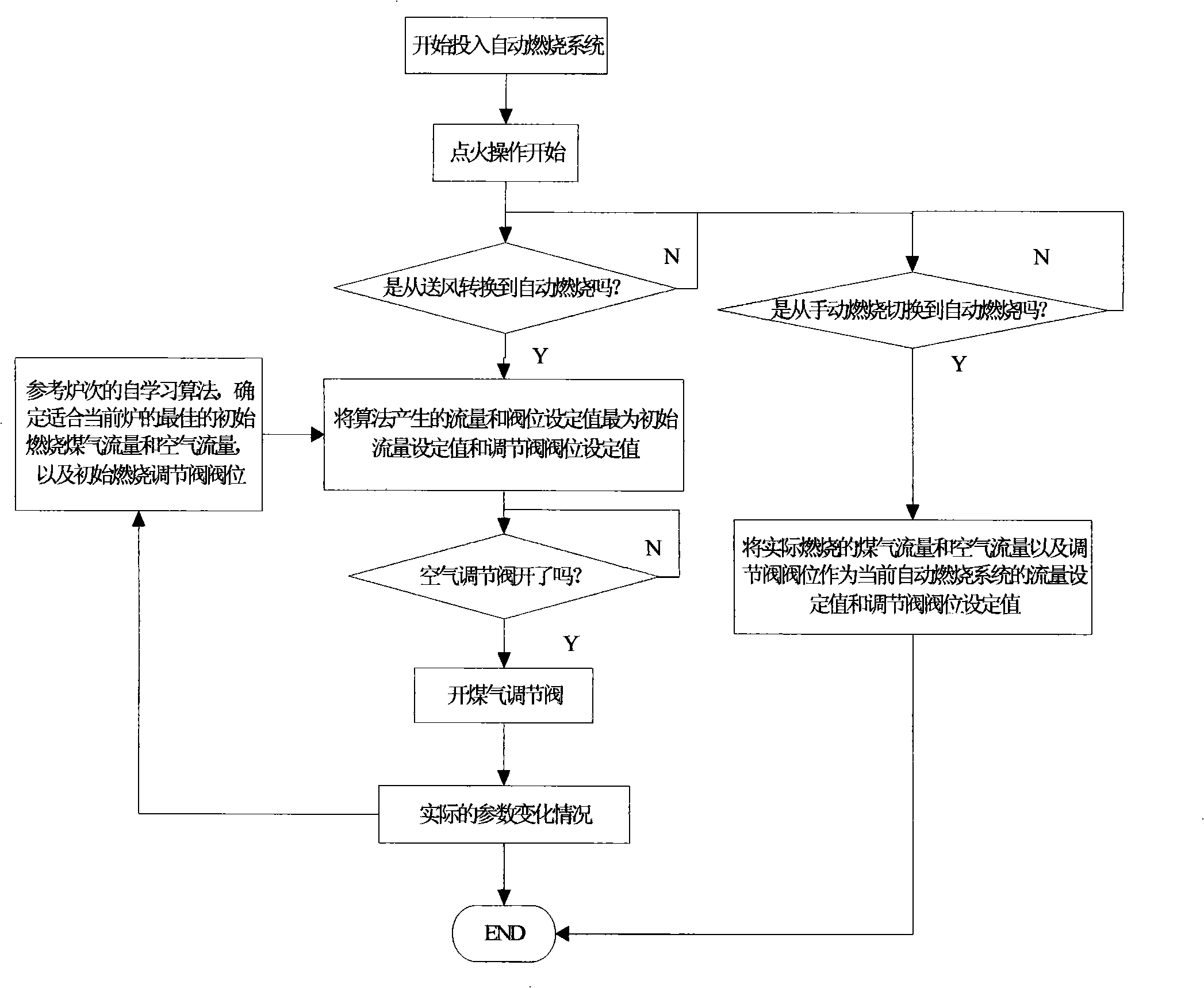 Automatic control system of blast furnace hot blast stove combustion process