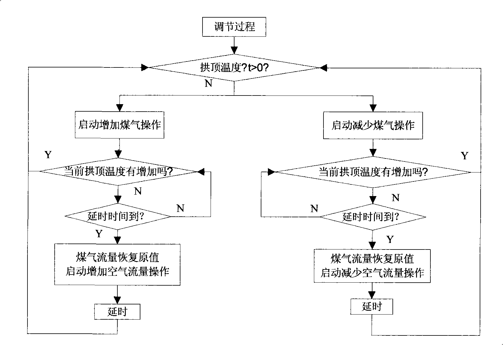 Automatic control system of blast furnace hot blast stove combustion process