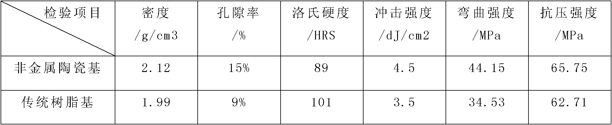 Nonmetal ceramic matrix drum brake pad for bus and preparation method thereof