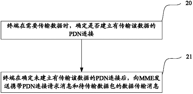 Data transmission method, system and equipment