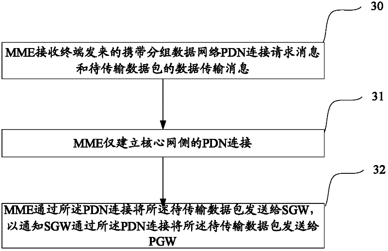 Data transmission method, system and equipment