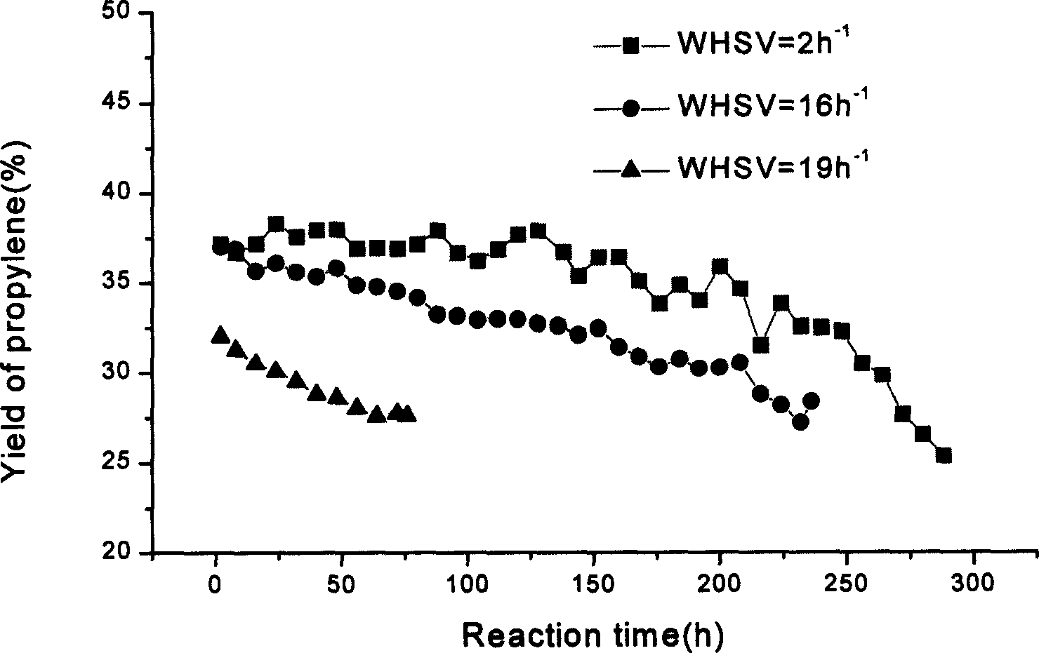 Method for producing propene for C4 and more olefin catalytic cracking