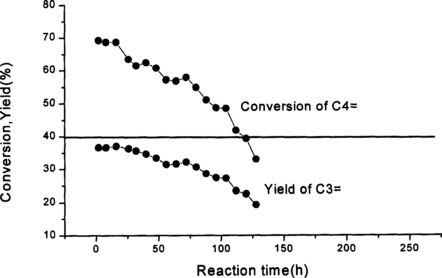 Method for producing propene for C4 and more olefin catalytic cracking