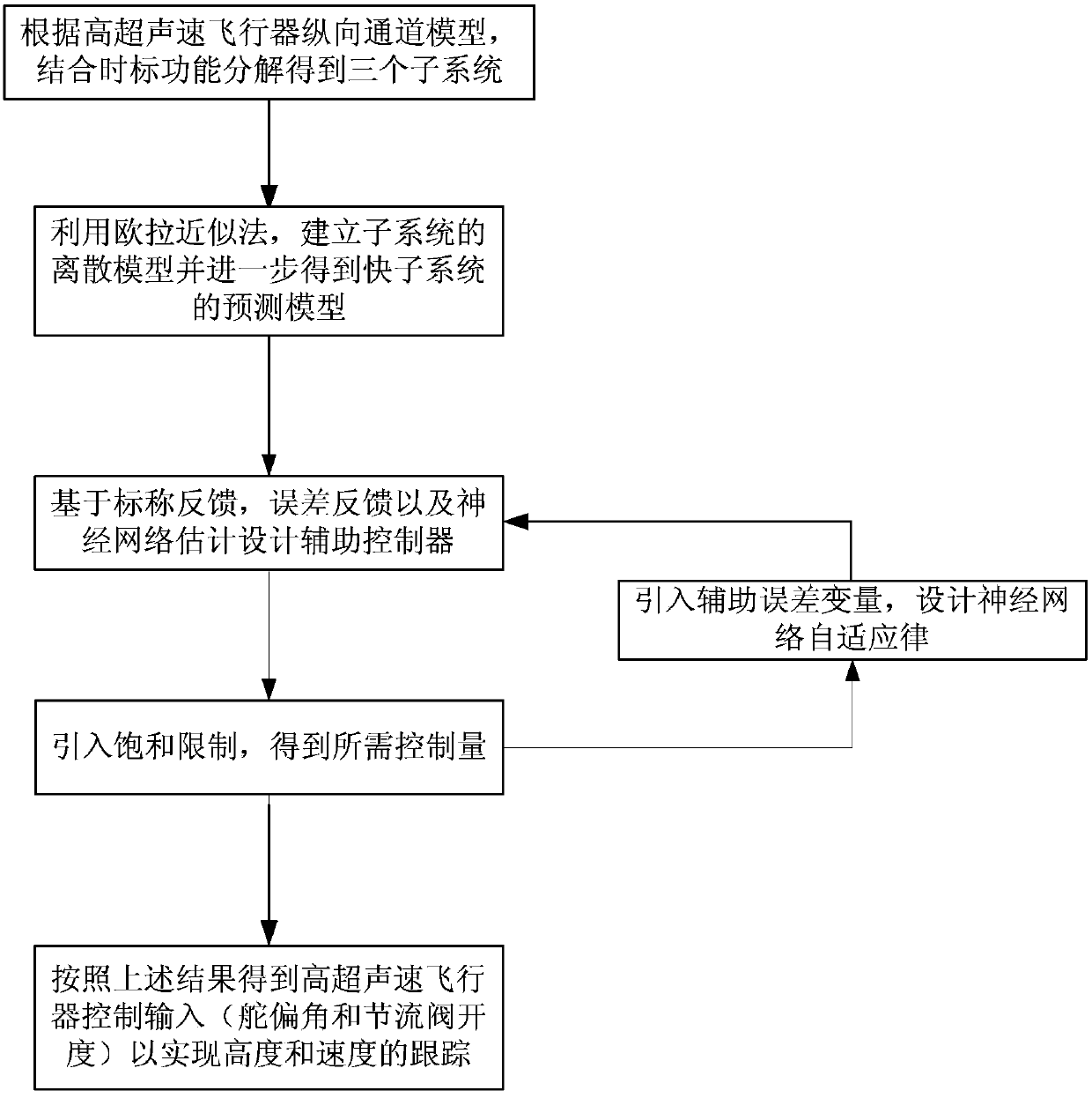 Time scale function decomposition based hypersonic aircraft actuator saturation control method