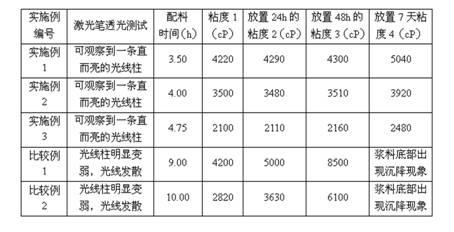 Preparation method of stable slurry of lithium ion battery