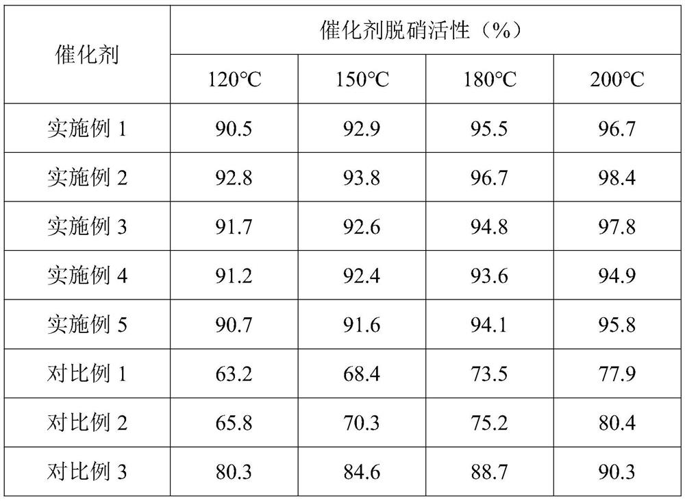 Sulfur-resistant and water-resistant manganese low-temperature denitration catalyst and preparation method thereof