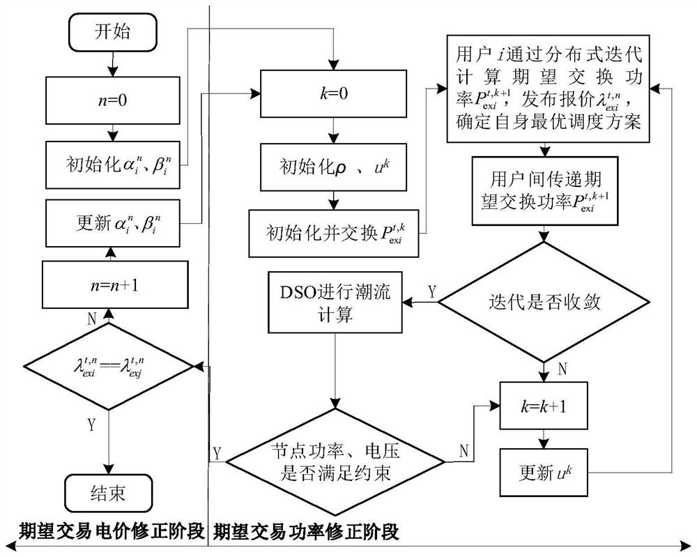 Distributed optimization method of distribution network under bilateral power market environment