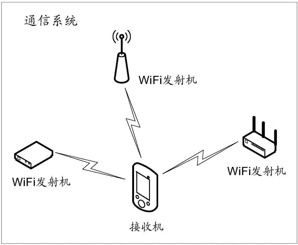 Channel state information (CSI) measurement method and device