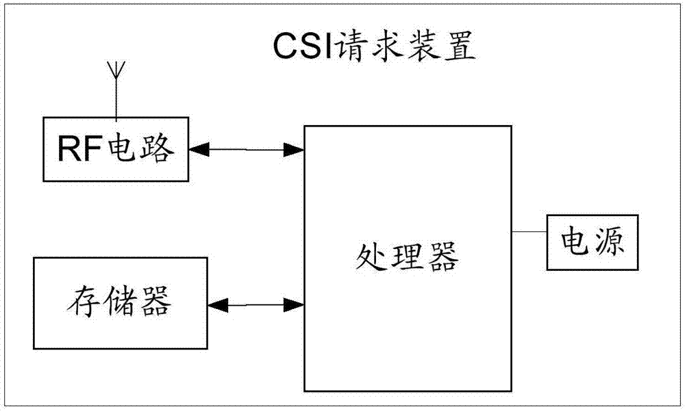 Channel state information (CSI) measurement method and device