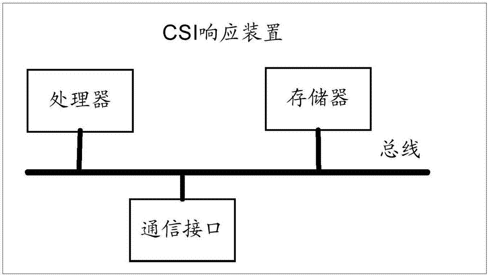 Channel state information (CSI) measurement method and device