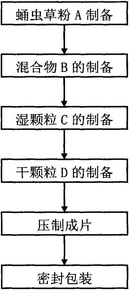 Cordyceps militaris dunaliella salina tablet candy, preparation method and use method thereof