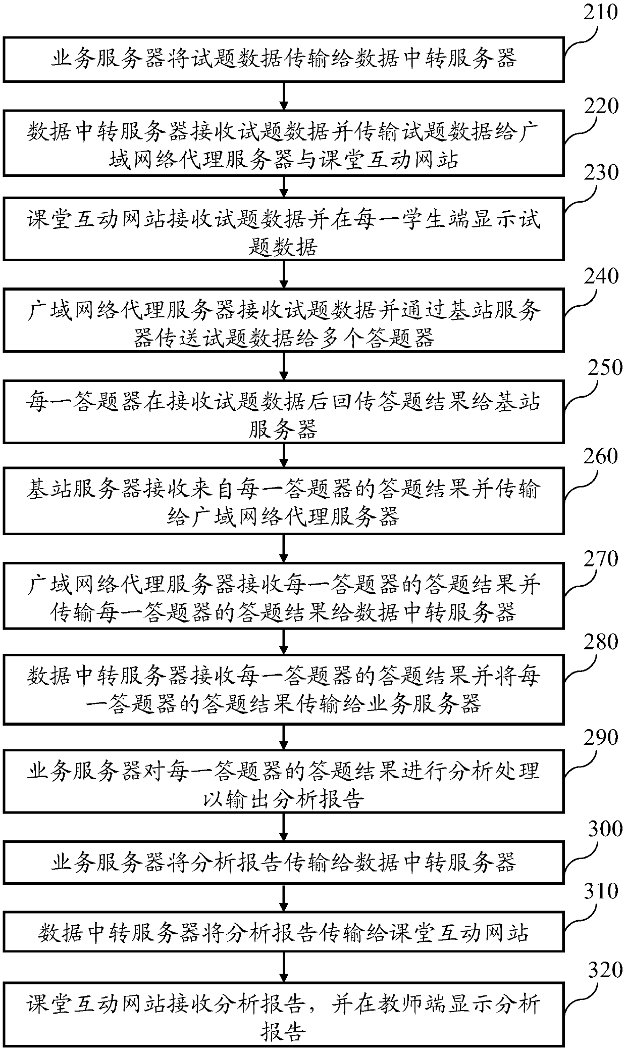 Classroom interaction management system and method based on wide area network