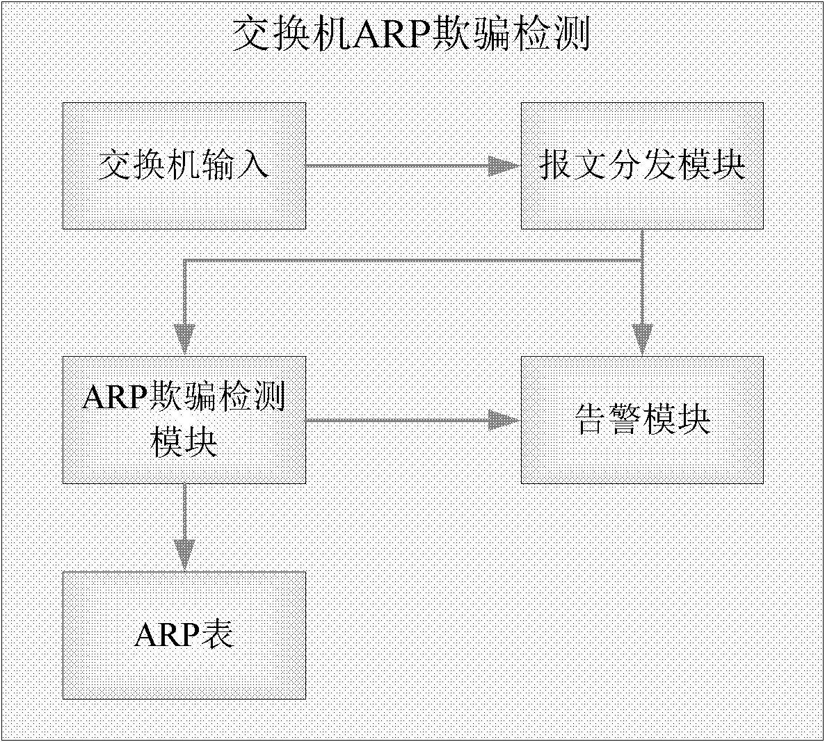 Method for realizing address resolution protocol (ARP) deception detection on switch