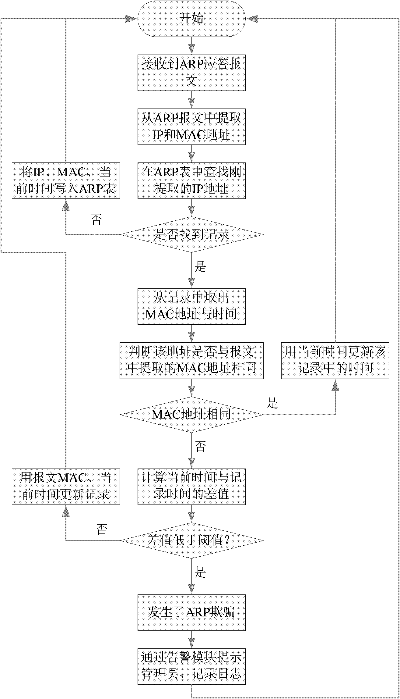 Method for realizing address resolution protocol (ARP) deception detection on switch